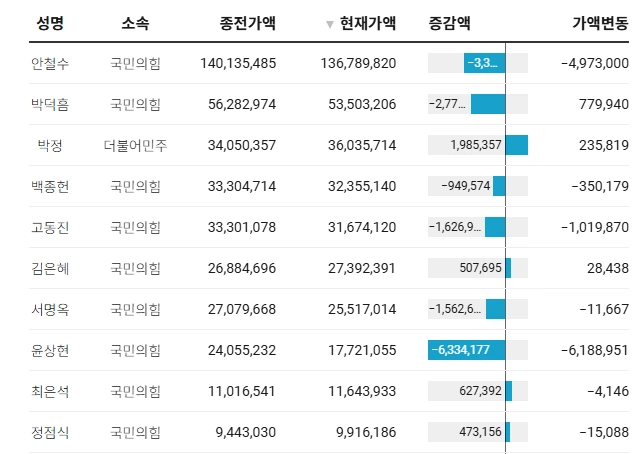 제22대 국회의원 재산 공개내역 신고 순위 2025년 (더불어 민주당 국민의힘 개혁신당 조국혁신당 진보당 기본소득당 사회민주 등) 제22대 국회의원 재산 순위 & 신고 2025년 공개 (더불어 민주당 국민의힘 개혁신당 조국혁신당 진보당 기본소득당 사회민주 등)